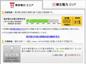 Yahoo! JAPAN、電力使用状況を予測できる「電気予報(ベータ版)」公開