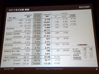 リコーの2010年度決算 - 震災や円高などの影響により減収減益