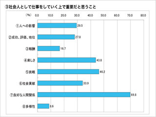 今年の新入社員は「人間関係が第一」 - マイコミが調査結果発表