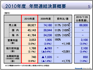 パナソニックの2010年度通期決算 - 震災の影響を受けるも増収増益を達成