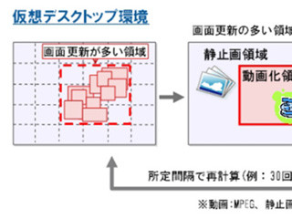 富士通研、仮想デスクトップ利用時の画面データ転送を高速化する技術を開発