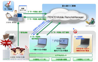 富士通BSC、ノートPC向け遠隔データ消去機能を月額315円から提供