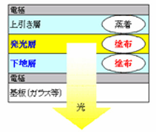 三菱化学とパイオニア、塗布型有機ELで発光効率52lm/Wと寿命2万時間を実現