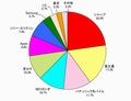 MM総研が2010年度通期国内携帯電話出荷状況を発表、Androidが逆転