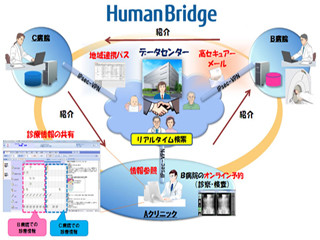 富士通、地域医療サービス拡充のためのSaaS型ソリューションを提供開始