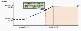 総務省、iPhoneの二段階パケット定額プランの広告が不適正と指導