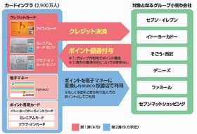 セブン&アイ、グループ横断の「セブン&アイポイントサービス」を開始