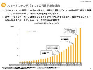 ミクシィ、2010年度は営業利益33.7億円 - モバイル広告/アプリ課金が好調