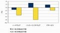 2011年国内IT市場予測、震災の影響があるなかスマホは前年比成長率31.7%増