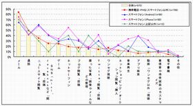 スマホユーザーは布団の中でどんなコンテンツを使っている? - goo調べ