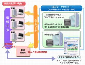NEC、神奈川県下11町村に財務会計システムをクラウドサービスで提供