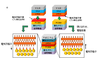 JST、有機薄膜太陽電池の電圧を向上させる界面の構造/性質の制御技術を開発