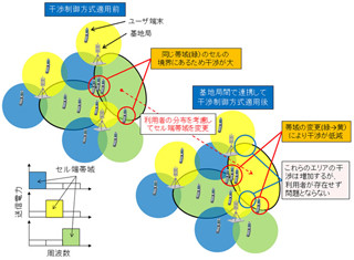 富士通研、LTE基地局向け干渉制御技術を開発