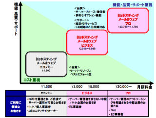 NTT Com、「Bizホスティング メール&ウェブ ビジネス/プロ」の提供開始