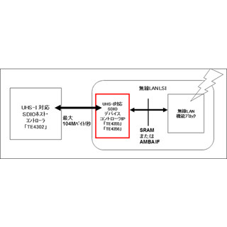 TED、UHS-I規格に対応したSDIOデバイスコントローラIPを発表