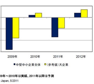 中堅中小向けIT市場、2011年はマイナス8.6%へ - IDC調査