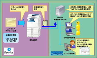 リコー、クライアント運用管理ソフトとMFPの連携ソリューションを発表