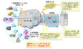 KDDI研、サーバなどの空時間を活用するM2M通信向けデータ転送技術を開発