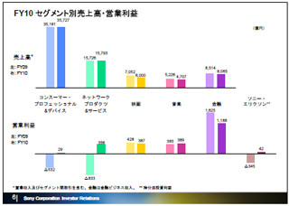 ソニー、2010年度決算を発表 - 営業利益は529%増も2596億の純損失を計上