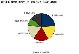 IDC、2011年1Qのサーバ市場調査結果を発表 - 市場規模2桁減、富士通が首位