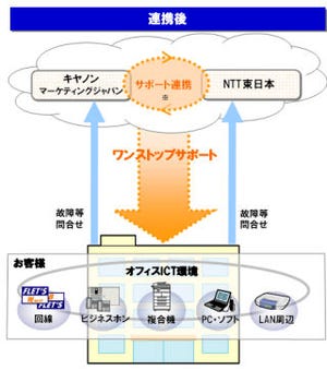  NTT東、オフィスICTの利便性向上に向けエプソン、キヤノンと提携