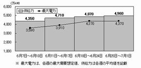 東京電力、6月7日以降の4週間も計画停電は「原則不実施」