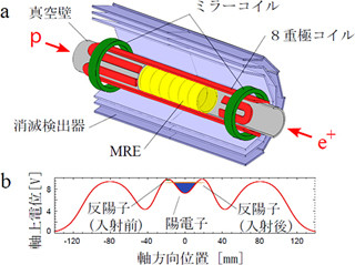 理研ら、反物質である反水素原子の1000秒以上の閉じ込めに成功