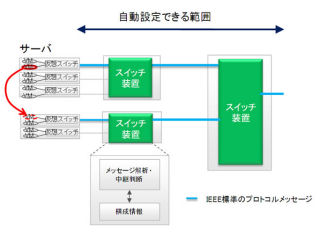 富士通研、仮想サーバ移動時にスイッチを自動設定する技術を開発