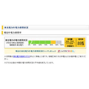Yahoo! JAPAN、東北電力版「電力使用状況メーター」設置