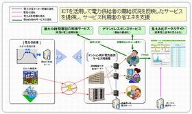 NTTファシリティーズ、時間帯別料金など省エネ支援のスマートサービス実施