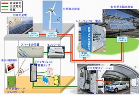 住友電工、再生可能エネルギーを管理するスマートグリッド実証システム