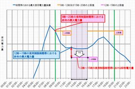 東京メトロが夏期の節電対策を発表 - 12時～15時は駅冷房停止