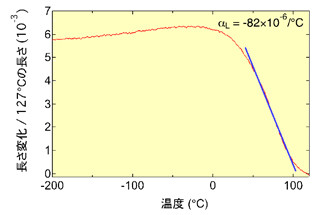 京大ら、従来の3倍以上の大きさの「負の熱膨張」を持つ新材料を発見