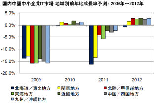 IDC Japan、国内中堅中小企業IT市場の地域別市場予測を発表