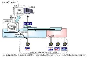 NTT東日本、VPNのユーザ認証代行機能の提供開始
