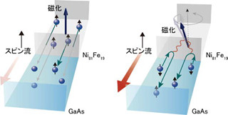 東北大とJAEA、あらゆる物質で利用可能な新たなスピン流注入手法を発見