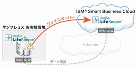 IBM、クラウドを活用した中堅企業向け事業継続ソリューションを発表