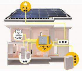 積水化学、蓄電池付ソーラー住宅の実証実験を実邸で開始