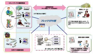 NTT東日本、テレビ電話を利用したクラウド型遠隔健康相談サービス