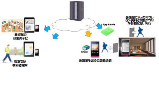 富士通研、時間や場所に応じてアプリを自動配信/自動消去する技術を開発