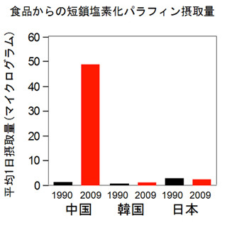 京大など、中国の食品で残留性有機汚染物質が増加していることを確認