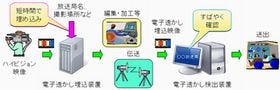 NHKと三菱電機、ハイビジョン映像に埋め込める電子透かしを開発