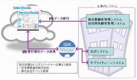 IBMとセールスフォース、営業支援・顧客管理システムのクラウド移行で協業