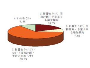 矢野研が国内IT投資動向調査 - 6割以上が震災の影響なし