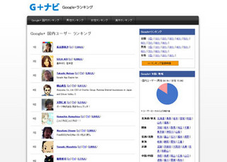Google+、国内No.1ユーザーは大阪の女性--ランキングサイト「G＋ナビ」開設