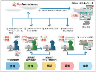 キヤノン、クラウドでパンフレットやチラシを管理 - 必要部数を随時印刷可