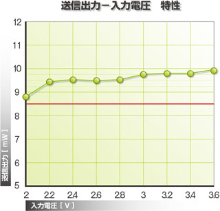 OKIセミ、セキュリティ機器向け送信専用無線LSIのサンプル出荷を開始