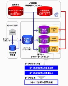 IBMと凸版印刷、環境省の「うちエコ診断」の検証事業を共同実施