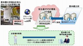 栗本鐵工所、富士通のクラウド基盤を用いた大型機械の保守サービス開始