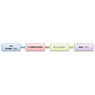 ZMPと平山国際特許事務所、ロボットの移動制御技術の募集を開始